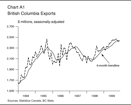 Chart A1: British Columbia Exports