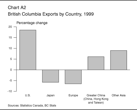 Chart A2: British Columbia Exports by Country, 1999