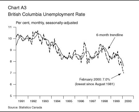 Chart A3: British Columbia Unemployment Rate