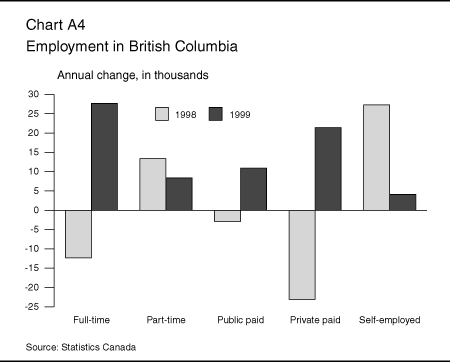 Chart A4: Employment in British Columbia