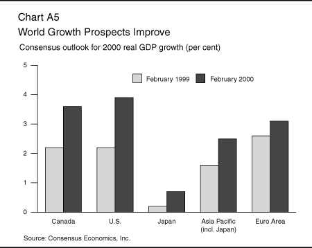 Chart A5: World Growth Prospects Improve