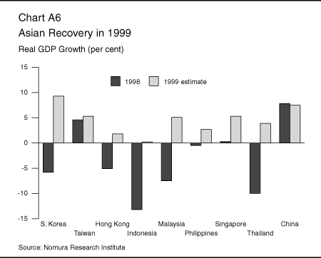 Chart A6: Asian Recovery in 1999