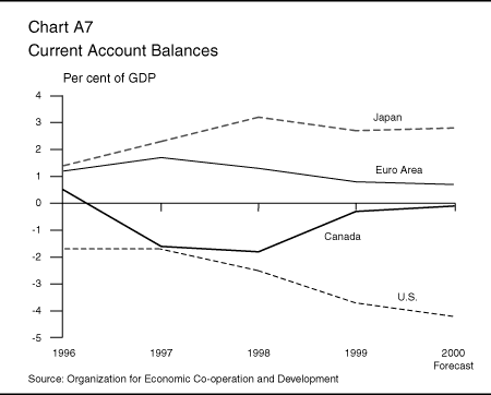 Chart A7: Current Account Balances