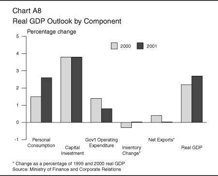 Chart A8: Real GDP Outlook by Component