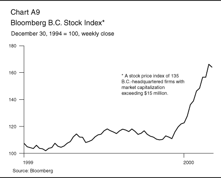 Chart A9: Bloomberg B.C. Stock Index