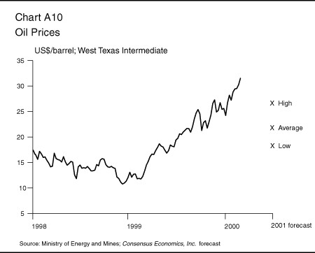 Chart A10: Oil Prices