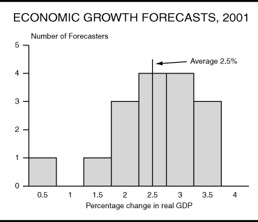 Economic Growth Forecasts, 2001