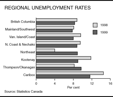 Regional Unemployment Rates