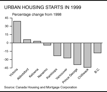 Urban Housing Starts in 1999