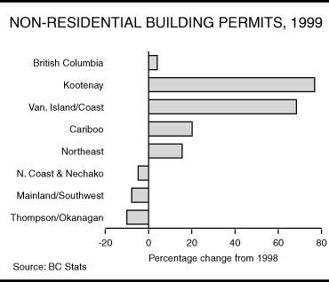 Non-Residential Building Permits, 1999