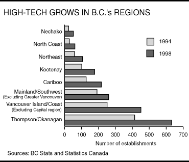 High-Tech Grows in B.C.'s Regions