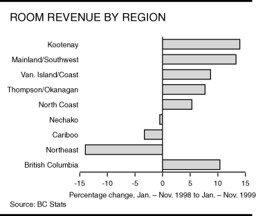 Room Revenue By Region