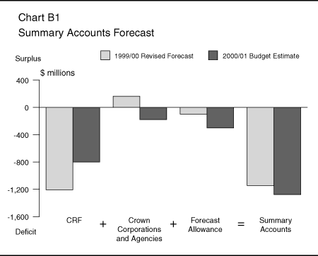 Chart B1: Summary Accounts Forecast