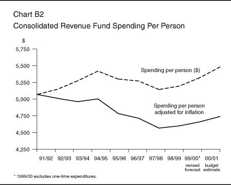 Chart B2: Consolidated Revenue Fund Spending Per Person