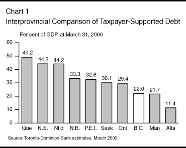 Interprovincial Comparison of Taxpayer-Supported Debt