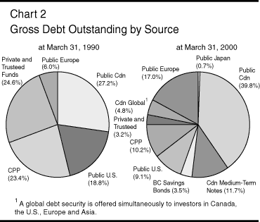 Gross Debt Outstanding by Source