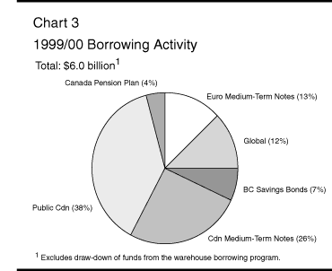 1999/00 Borrowing Activity