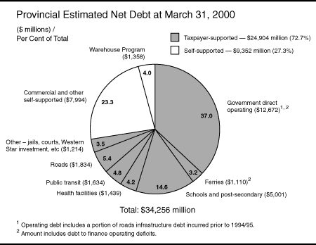 Provincial Estimated Net Debt at March 31, 2000