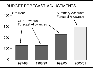 Budget Forecast Adjustments