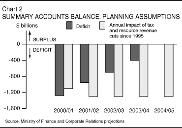 Summary Accounts Balance:  Planning Assumptions