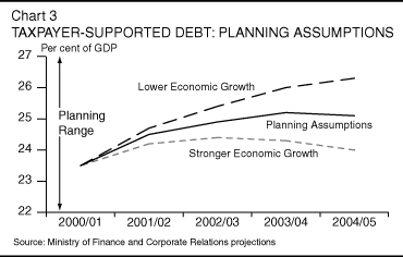 Taxpayer-Supported Debt:  Planning Assumptions