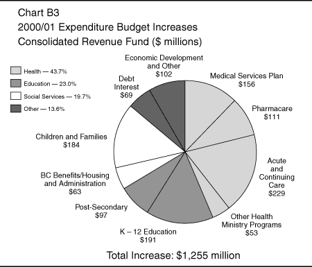 Chart B3: 2000/01 Expenditure Budget Increases Consolidated Revenue Fund ($ millions)