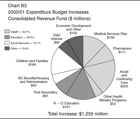 Chart B3: 2000/01 Expenditure Budget Increases