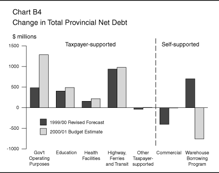 Chart B4: Change in Total Provincial Net Debt