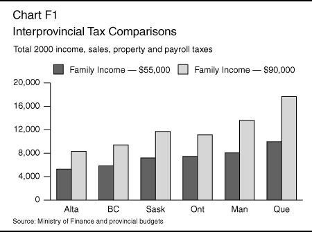 Chart F1: Interprovincial Tax Comparisons