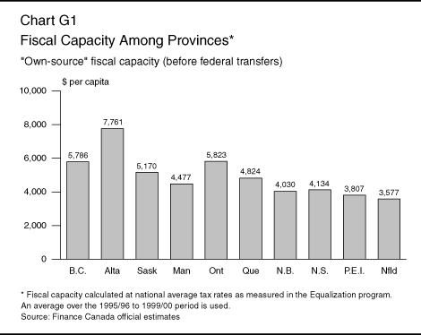 Chart G1: Fiscal Capacity Among Provinces