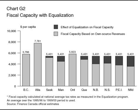 Chart G2: Fiscal Capacity with Equalization