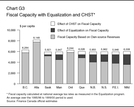 Chart G3: Fiscal Capacity with Equalization and CHST
