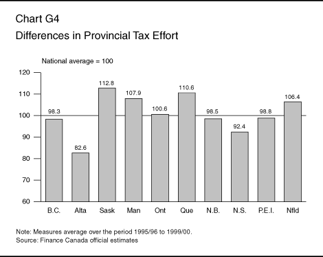 Chart G4: Differences in Provincial Tax Effort