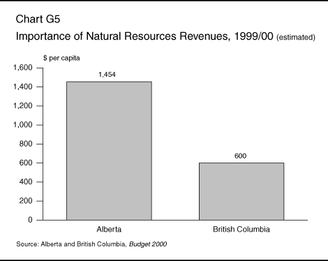 Chart G5: Importance of Natural Resources Revenues, 1999/00