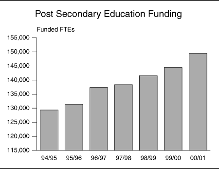 Post Secondary Education Funding