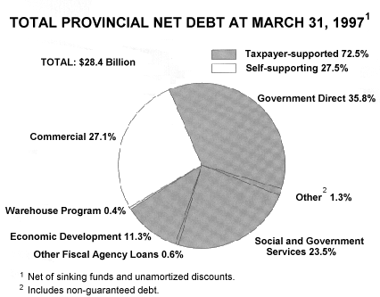 Categories of Debt
