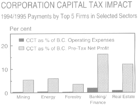 Corporation Capital Tax Impact