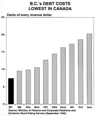 Chart -- B.C.'s Debt Costs Lowest in Canada