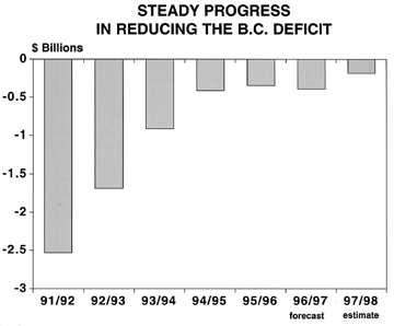 Chart -- Steady Progress in Reducing the B.C. Deficit