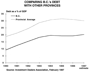 Chart -- Comparing B.C.'s Debt with Other Provinces