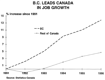 Chart -- B.C. Leads Canada in Job Growth