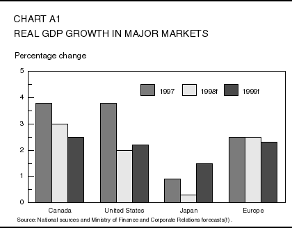 Chart A1: Real GDP Growth in Major Markets