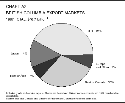 Chart A2: British Columbia Export Markets