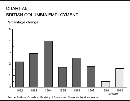 Chart A5: British Columbia Employment
