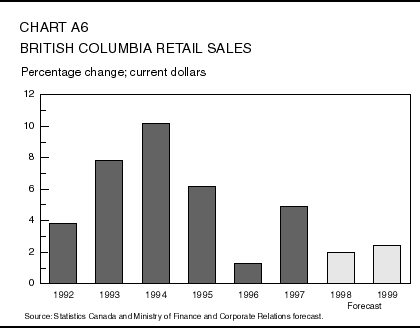 Chart A6: British Columbia Retail Sales