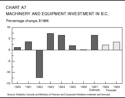 Chart A7: Machinery and Equipment Investment in B.C.