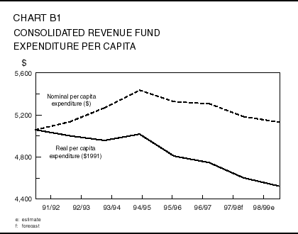 Chart B1: Consolidated Revenue Fund Expenditure Per Capita