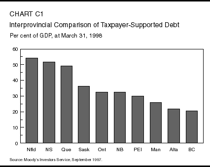 Chart C1: Interprovincial Comparison of Taxpayer-Supported Debt