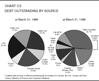Chart C3: Debt Outstanding by Source