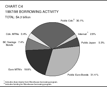 Chart C4: 1997/98 Borrowing Activity
